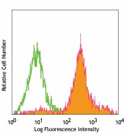 FITC anti-mouse Ly-6C Antibody (128005)