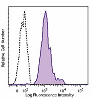 APC anti-human CD85d (ILT4) Antibody (338707)