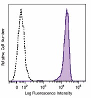 Purified anti-human CD138 (Syndecan-1) Antibody (356501)