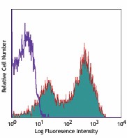 Alexa Fluor® 647 anti-human CD69 Antibody (310918)