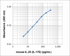 Biotin anti-mouse IL-25 (IL-17E) Antibody (538104)