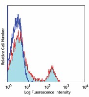 FITC anti-mouse CD8a Antibody (100705)