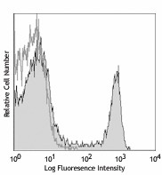 PE/Cyanine7 anti-mouse CD4 Antibody (100421)