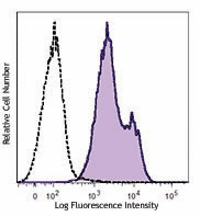 FITC anti-mouse Qa-2 Antibody (121709)