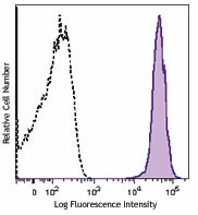 Brilliant Violet 421™ anti-mouse CD45.1 Antibody (110731)