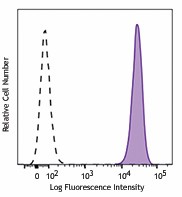 PE anti-Nestin Antibody (656805)