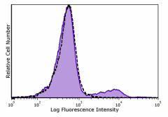 Cell-Vive™ GMP Ultra-LEAF™ Biotin anti-human CD56 (NCAM) SF Antibody (362573)