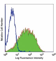 Alexa Fluor® 488 anti-mouse CD86 Antibody (105017)