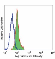 PE anti-Notch 1 Antibody (629105)