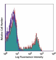 Alexa Fluor® 700 anti-human CD8a Antibody (300919)