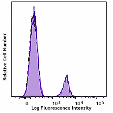 FITC anti-human CD19 Antibody (392507)