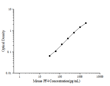 Mouse PF4(Platelet Factor 4) ELISA Kit (E-EL-M3080)