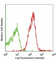 Ultra-LEAF™ Purified anti-mouse IFNAR-1 Antibody (127321)