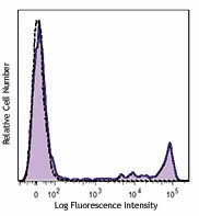 PE/Dazzle™ 594 anti-human CD8a Antibody (301057)