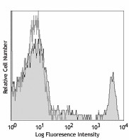 PE anti-mouse CD8a Antibody (100707)