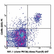 Alexa Fluor® 647 anti-mouse NK-1.1 Antibody (108719)