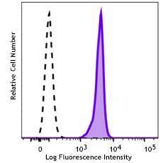 Spark Violet™ 538 anti-mouse CD45 Recombinant Antibody (157621)