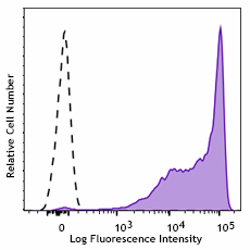 Purified anti-human CD45RB Recombinant Antibody (377702)