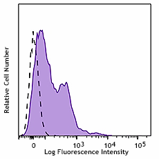 PerCP/Cyanine5.5 anti-mouse CD357 (GITR) Antibody (126315)