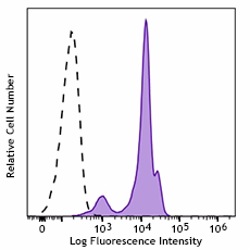 PerCP/Cyanine5.5 anti-mouse Ki-67 Antibody (652423)