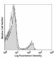 Alexa Fluor® 700 anti-mouse CD8a Antibody (100729)