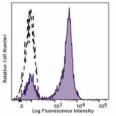FITC anti-human CD5 (985306)