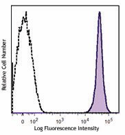 APC anti-mouse CD45 Antibody (147707)