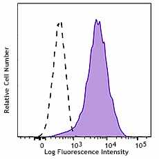 PerCP/Cyanine5.5 anti-human CD307d (FcRL4) Antibody (340211)
