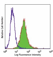 Alexa Fluor® 488 anti-human CD105 Antibody (323209)