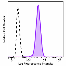 FITC anti-human TdT Antibody (368809)