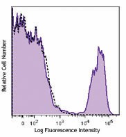 PE/Cyanine7 anti-human CD16 Antibody (360707)