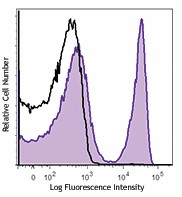 PE/Dazzle™ 594 anti-mouse TCR β chain Antibody (109239)
