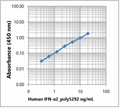 Purified anti-human IFN-α2 Antibody (616752)
