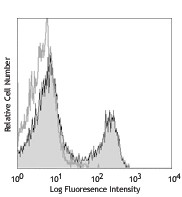 Ultra-LEAF™ Purified anti-mouse CD3ε Antibody (100339)