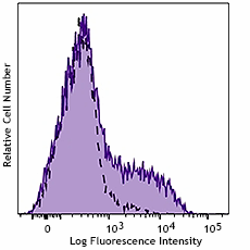 PE anti-human CD103 (984804)
