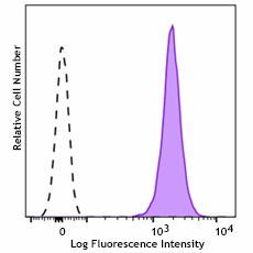 Brilliant Violet 605™ anti-mouse CD45 Antibody (147723)