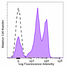 APC anti-human CD18 Antibody (302113)