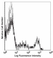 PE anti-human CD94 Antibody (305506)