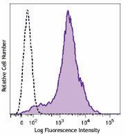 Brilliant Violet 510™ anti-mouse/human CD44 Antibody (103043)