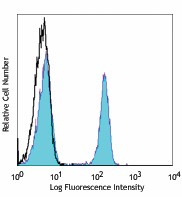 FITC anti-human CD4 Antibody (344604)