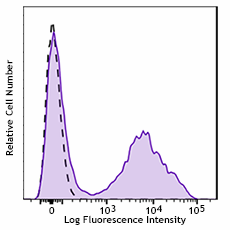 PerCP/Cyanine5.5 anti-mouse IgMa Antibody (408612)