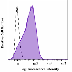 APC anti-human CD107a (LAMP-1) Antibody (301103)