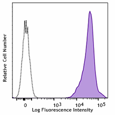 PE anti-human β2-microglobulin Antibody (395703)