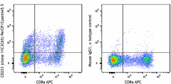 PerCP/Cyanine5.5 anti-human CD223 (LAG-3) Antibody (369311)