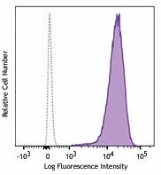PE/Dazzle™ 594 anti-mouse CD366 (Tim-3) Antibody (134013)