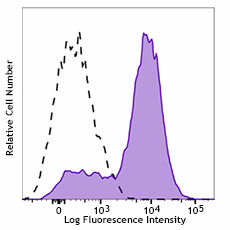 APC anti-mouse CD278 (ICOS) Antibody (107711)