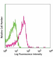 APC anti-mouse IFNAR-1 Antibody (127313)