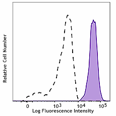 PE/Cyanine5 anti-human CD14 Antibody (301863)
