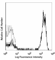 PE/Cyanine5 anti-human CD3 Antibody (300309)