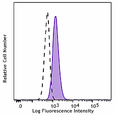 PerCP/Cyanine5.5 anti-human CD11c Antibody (371517)